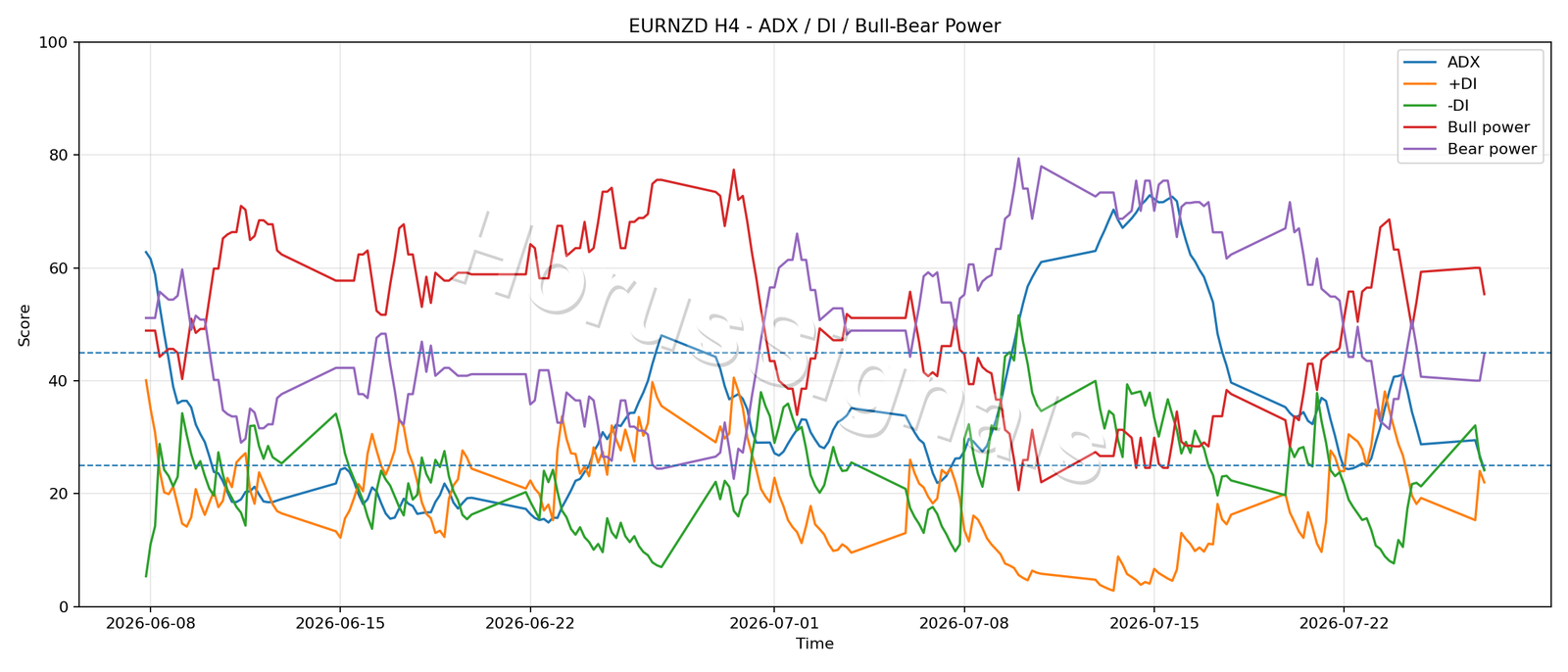 EURNZD H4 03 ADX POWER