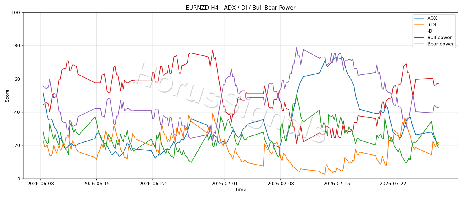 EURNZD H4 03 ADX POWER