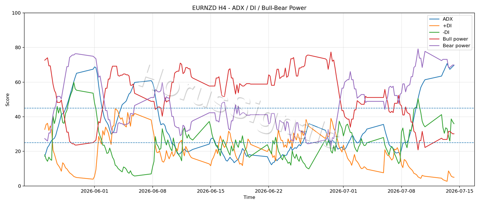 EURNZD H4 03 ADX POWER