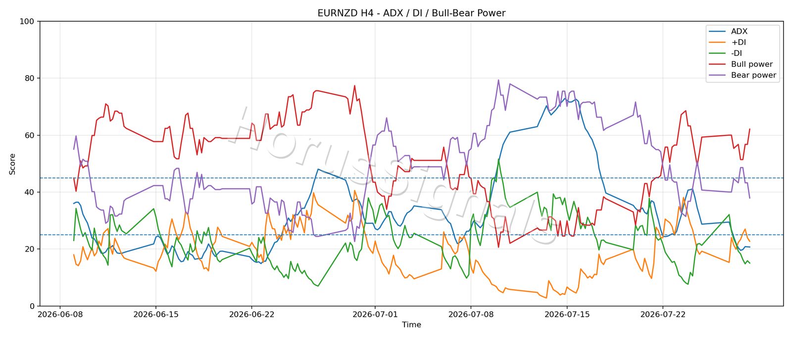 EURNZD H4 03 ADX POWER