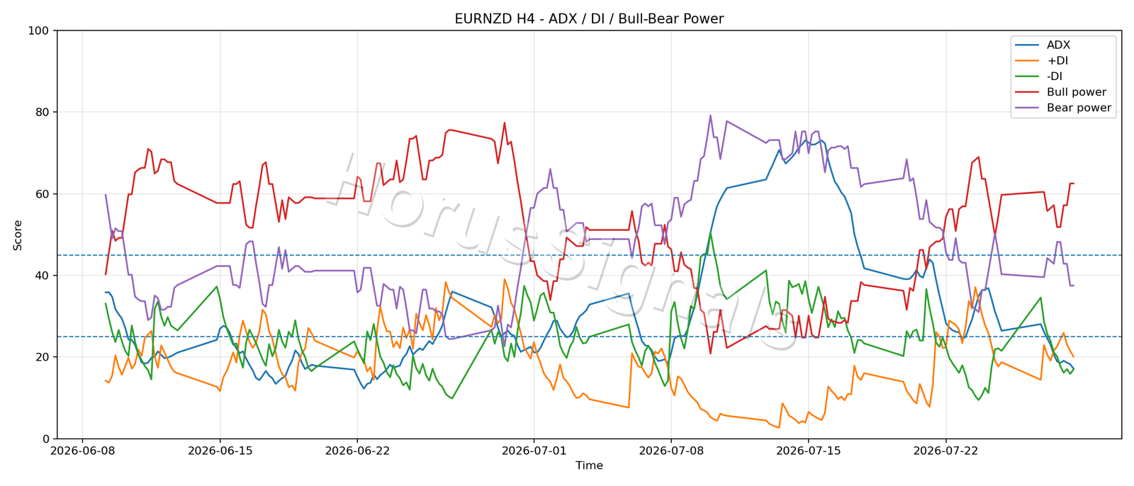 EURNZD H4 03 ADX POWER