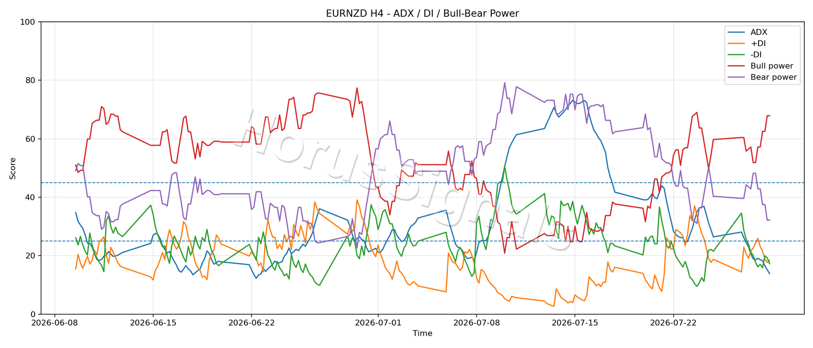 EURNZD H4 03 ADX POWER