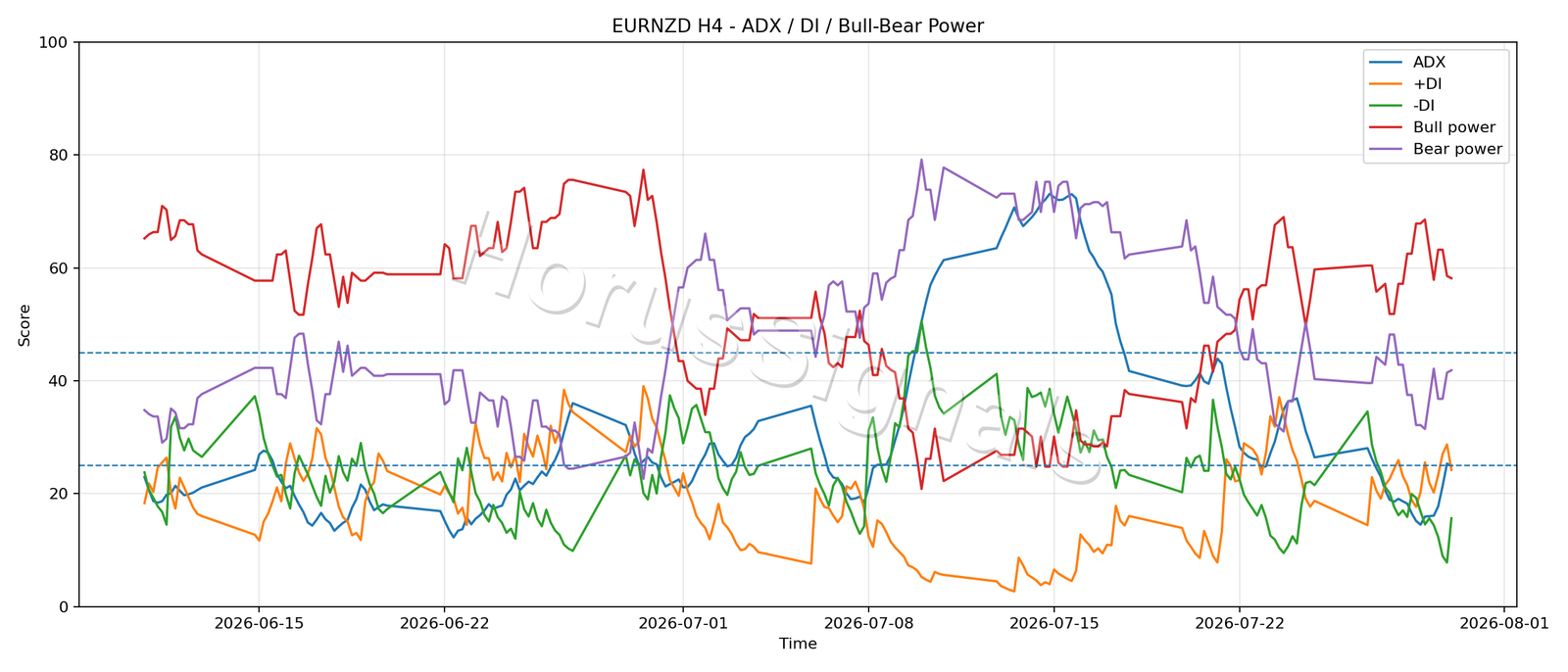 EURNZD H4 03 ADX POWER