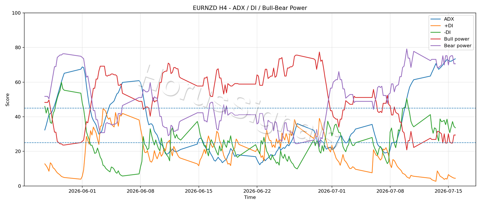 EURNZD H4 03 ADX POWER
