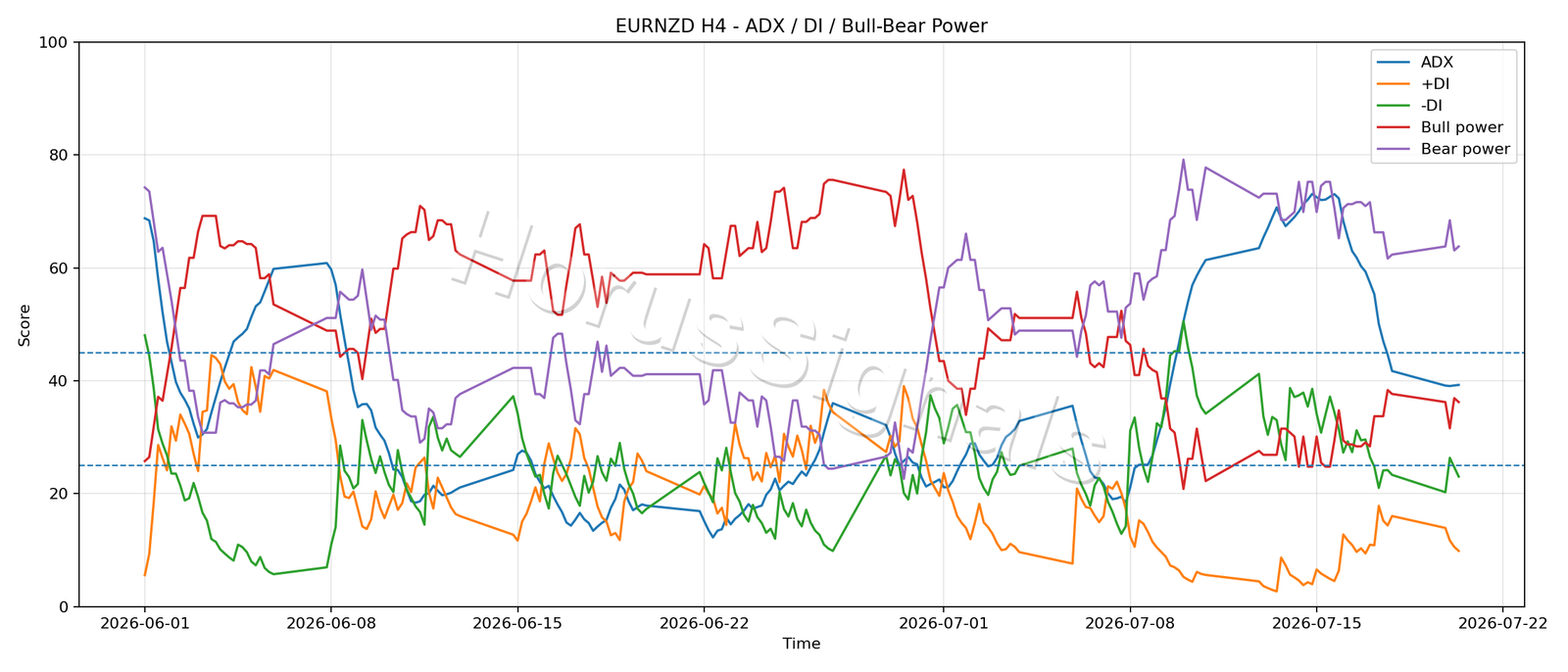EURNZD H4 03 ADX POWER