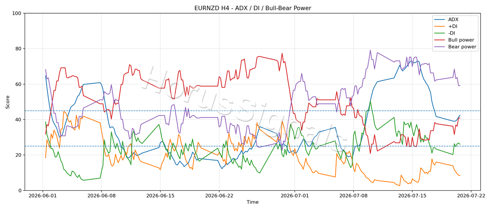 EURNZD H4 03 ADX POWER