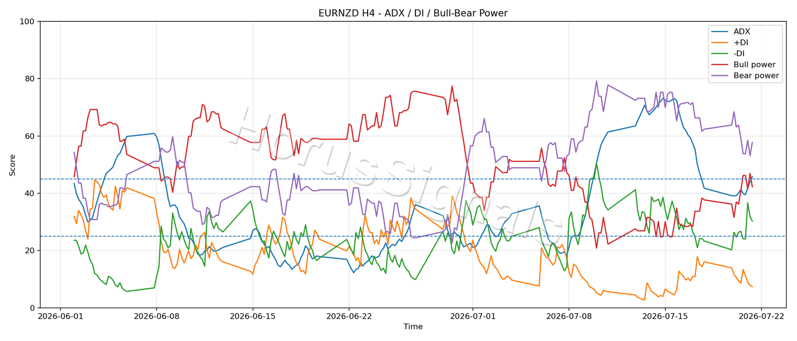 EURNZD H4 03 ADX POWER