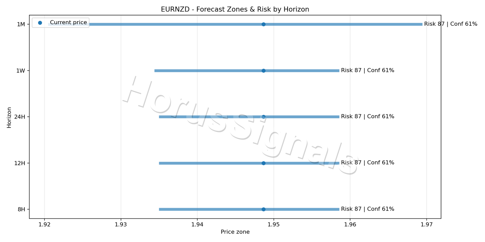 EURNZD H4 04 FORECAST RISK