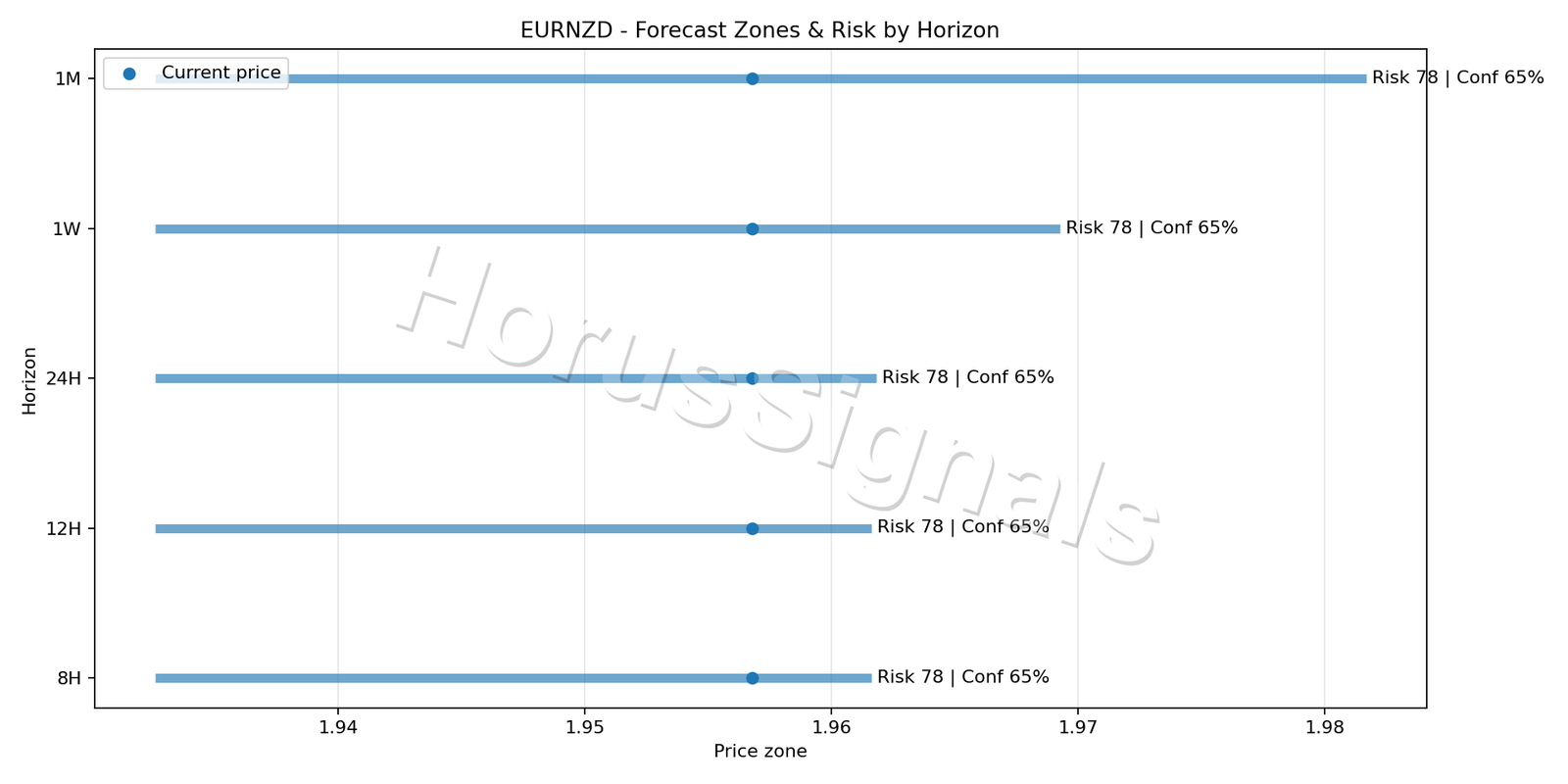 EURNZD H4 04 FORECAST RISK