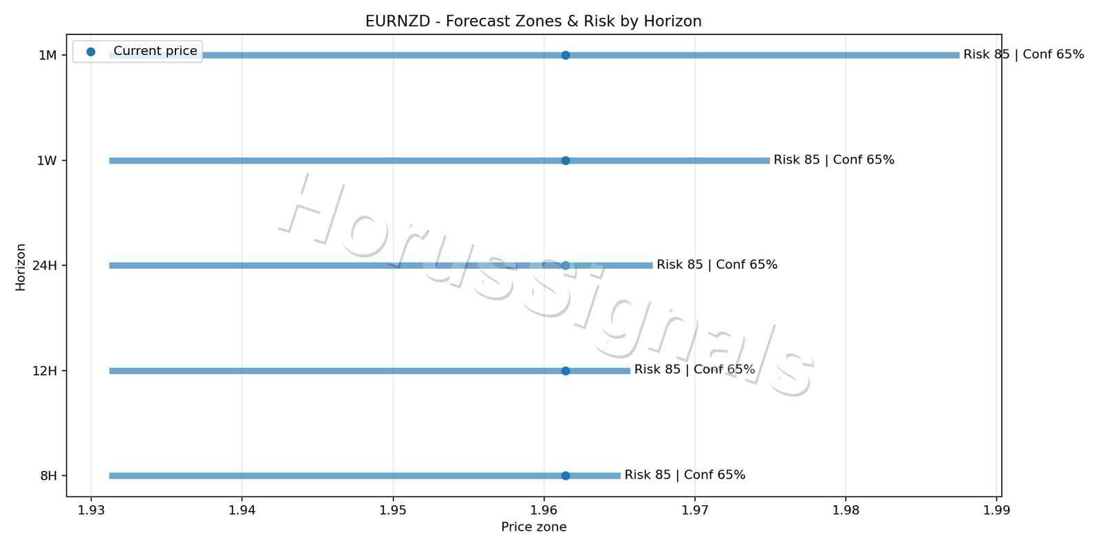 EURNZD H4 04 FORECAST RISK