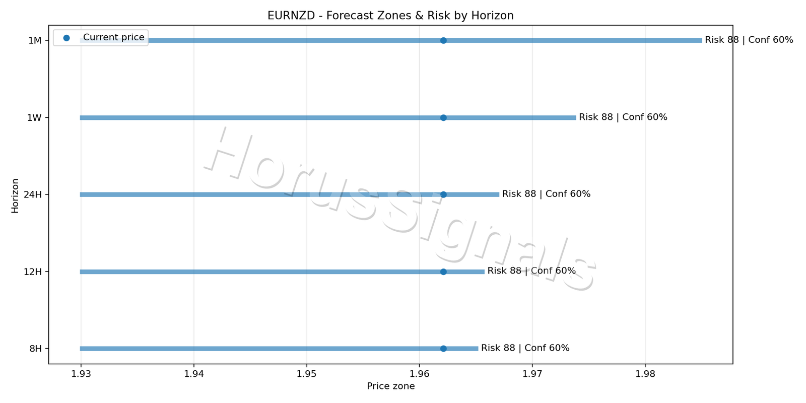 EURNZD H4 04 FORECAST RISK