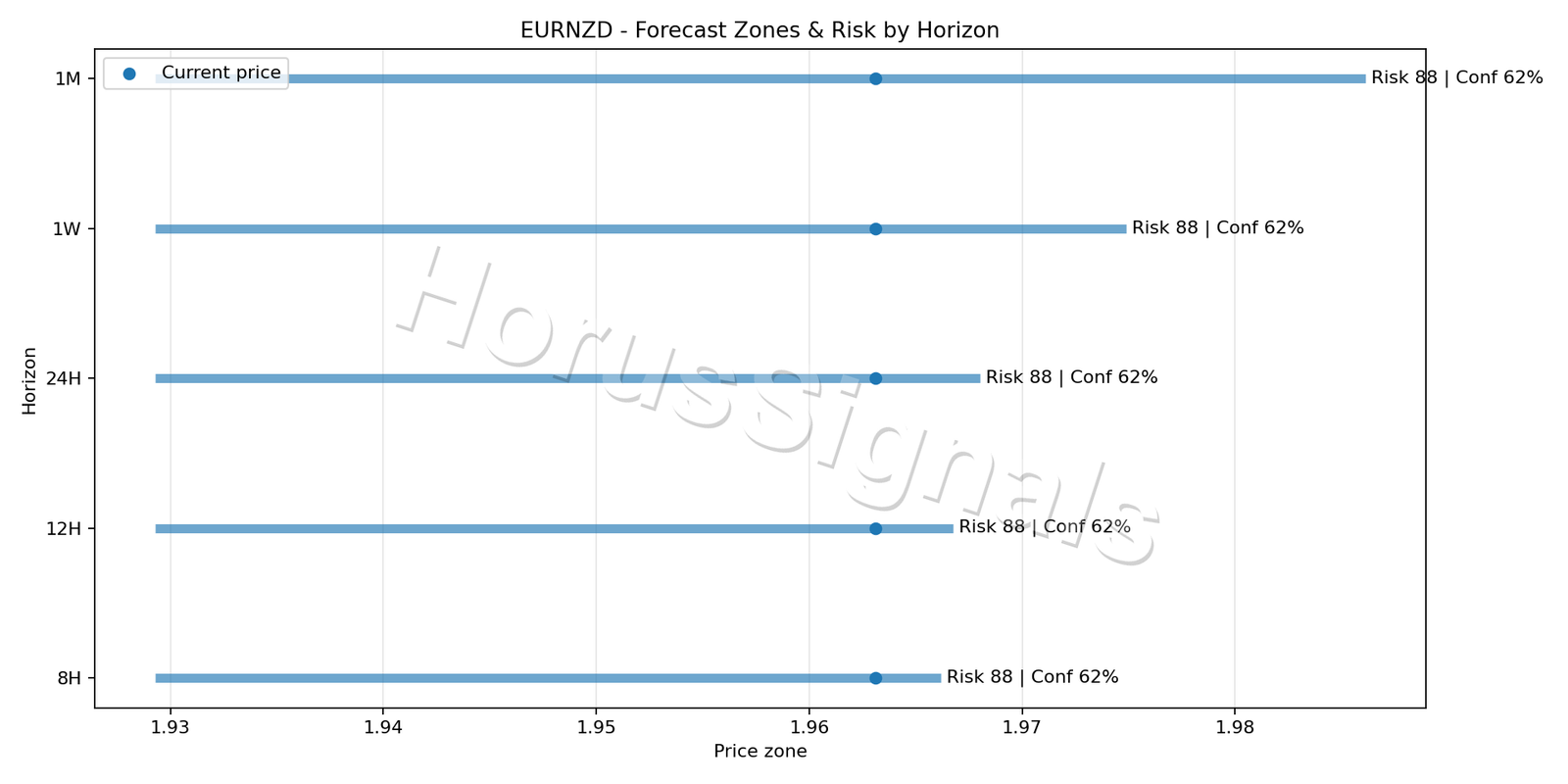 EURNZD H4 04 FORECAST RISK