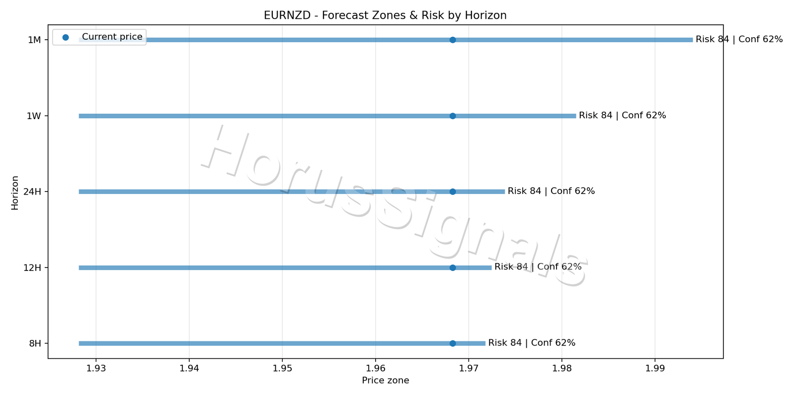 EURNZD H4 04 FORECAST RISK