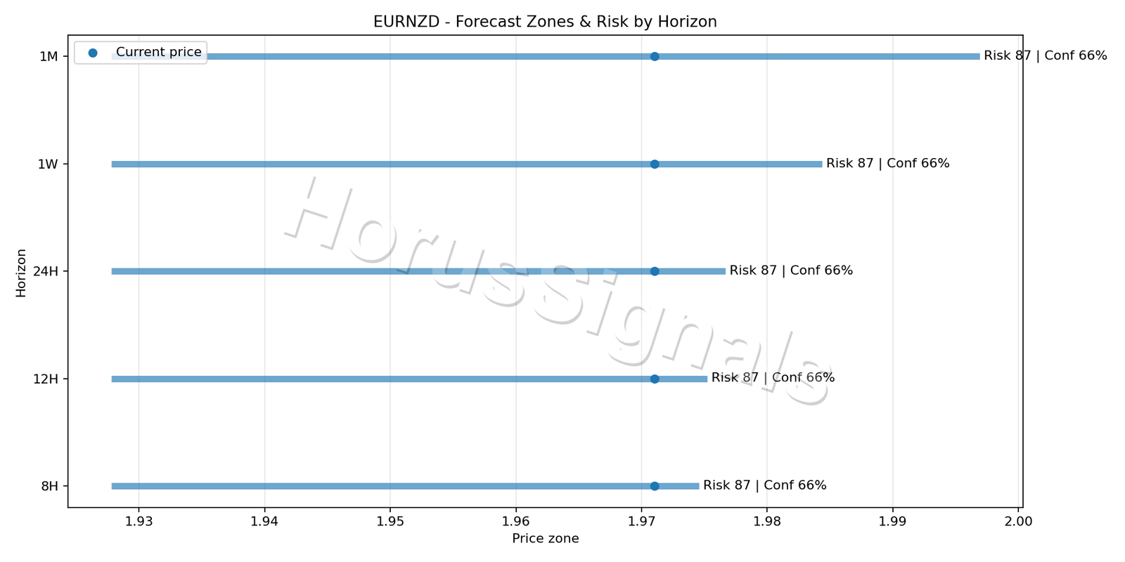 EURNZD H4 04 FORECAST RISK