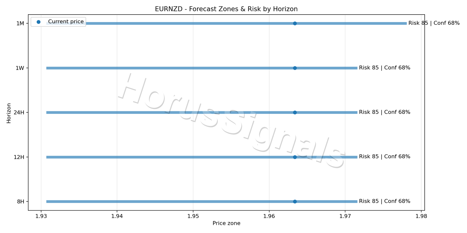 EURNZD H4 04 FORECAST RISK