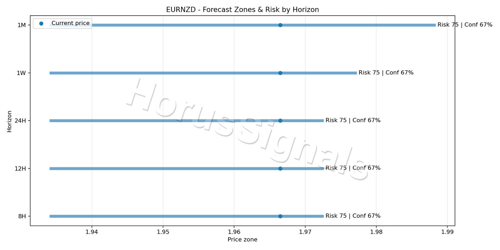 EURNZD H4 04 FORECAST RISK
