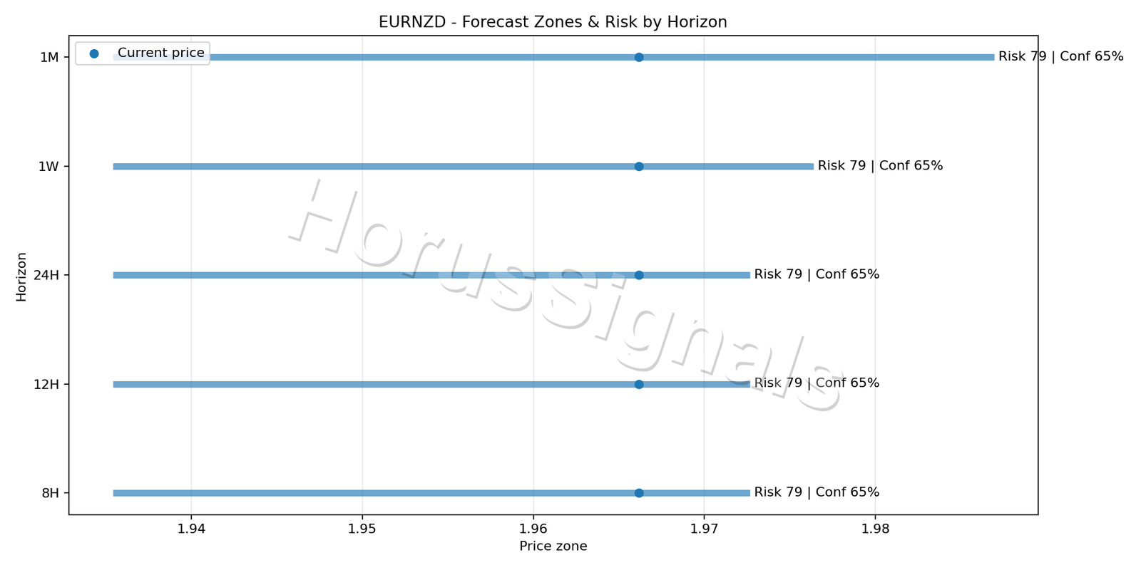 EURNZD H4 04 FORECAST RISK