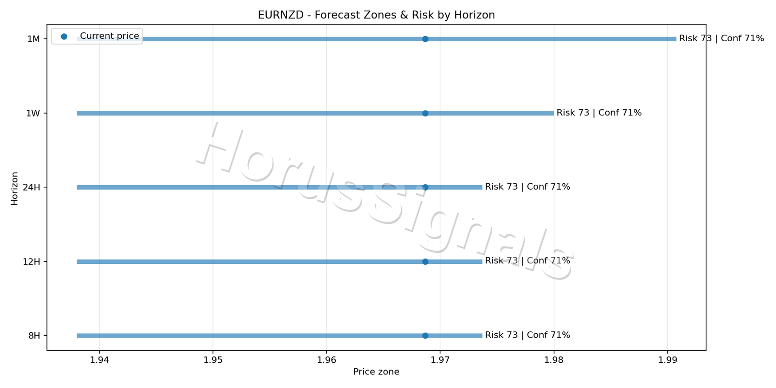 EURNZD H4 04 FORECAST RISK