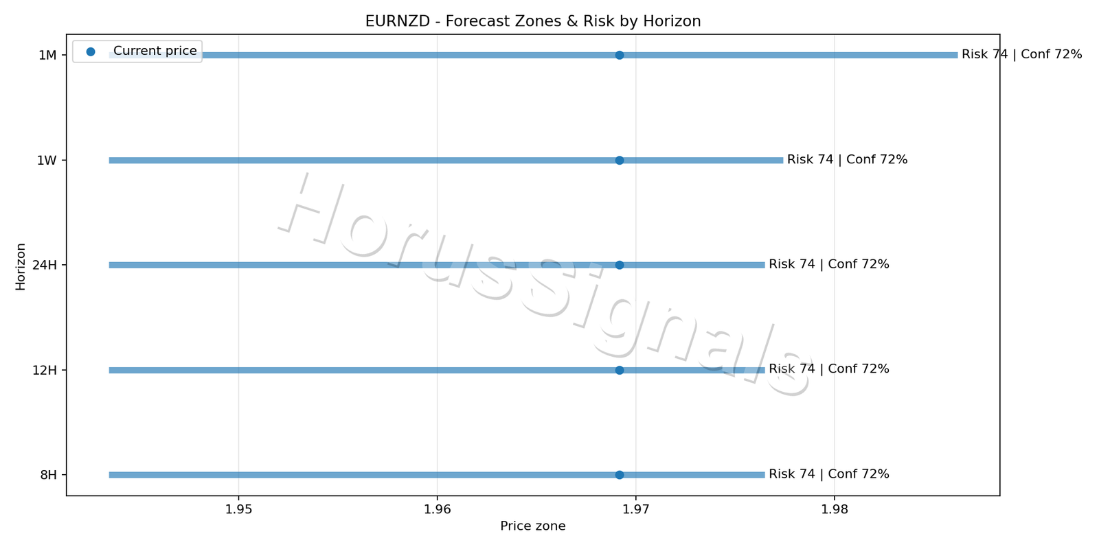 EURNZD H4 04 FORECAST RISK