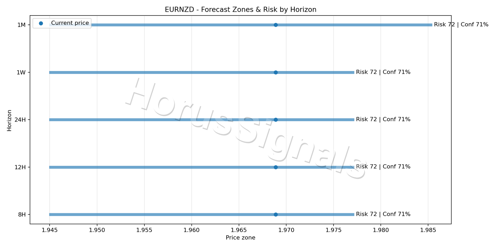 EURNZD H4 04 FORECAST RISK