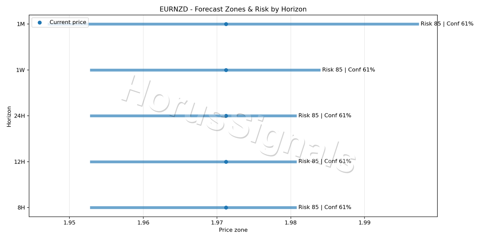 EURNZD H4 04 FORECAST RISK