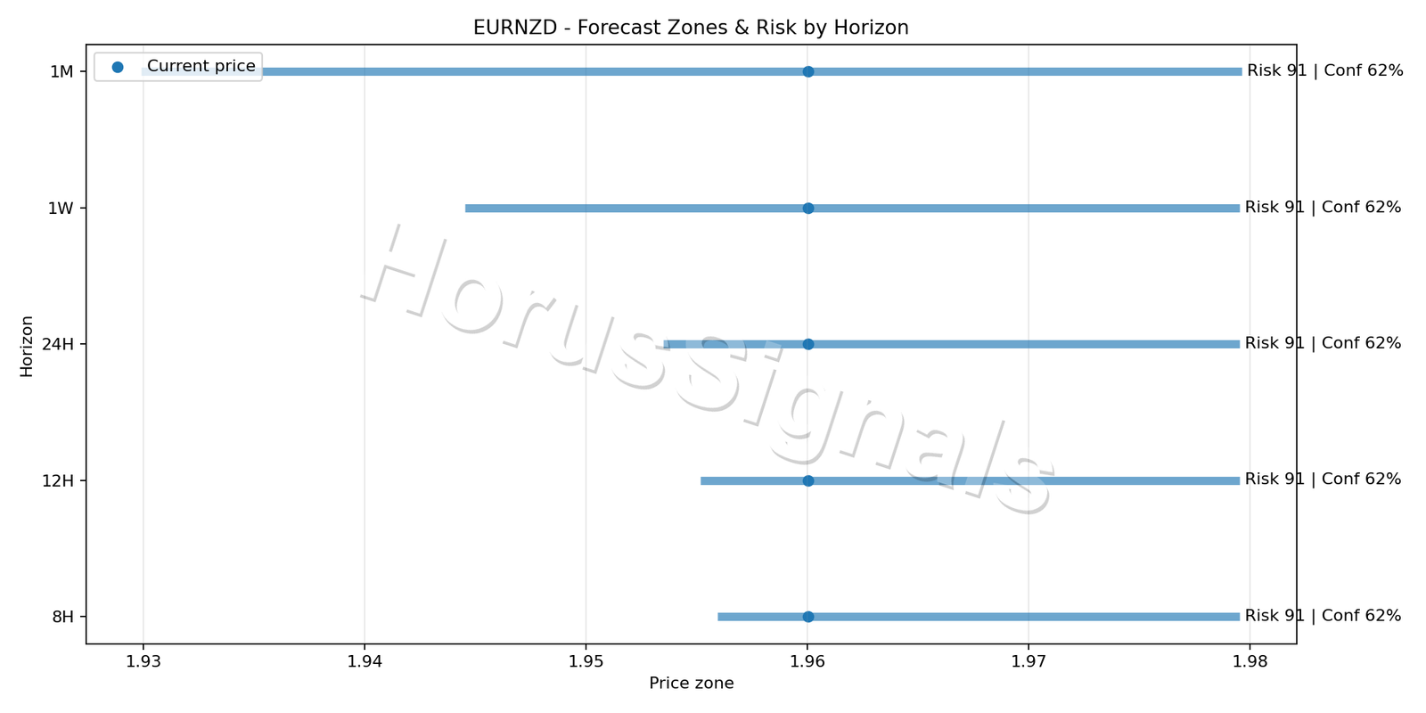 EURNZD H4 04 FORECAST RISK