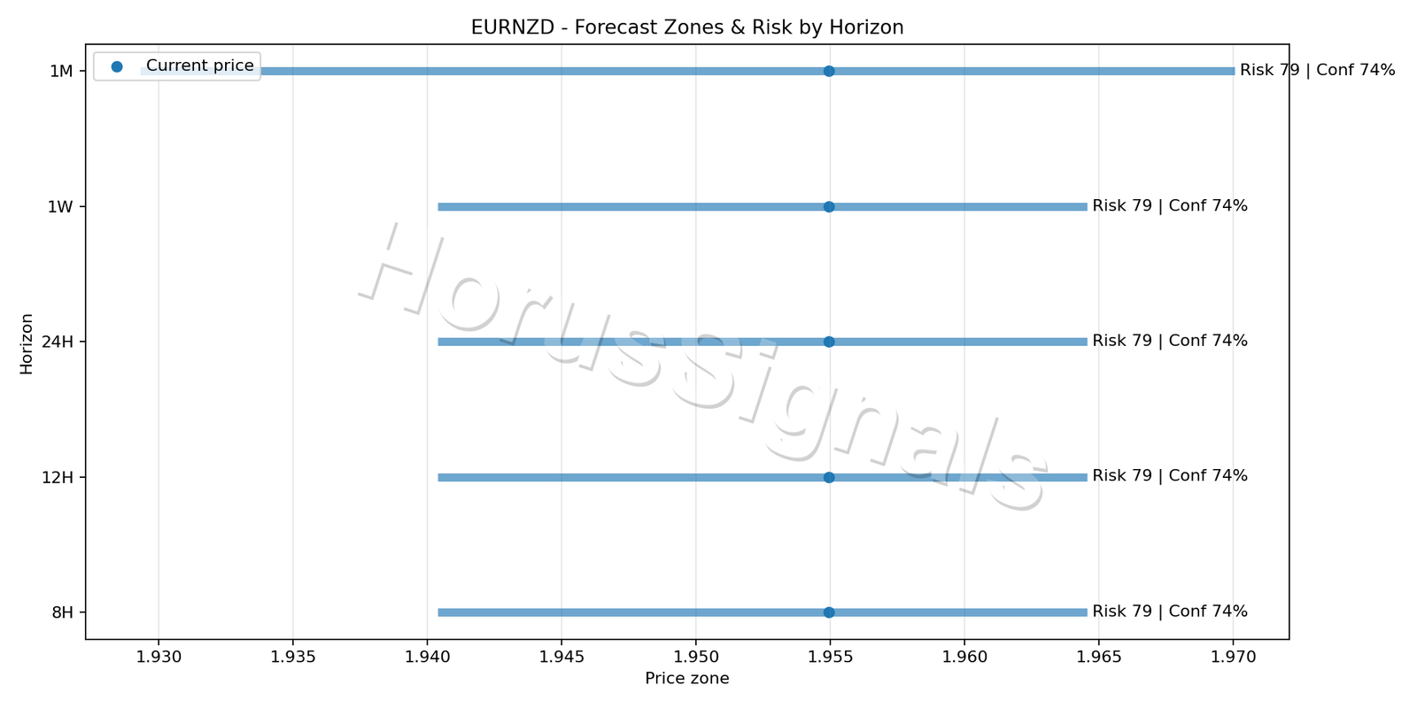 EURNZD H4 04 FORECAST RISK