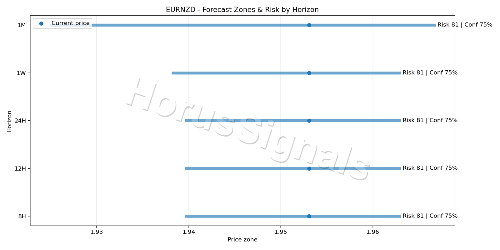 EURNZD H4 04 FORECAST RISK