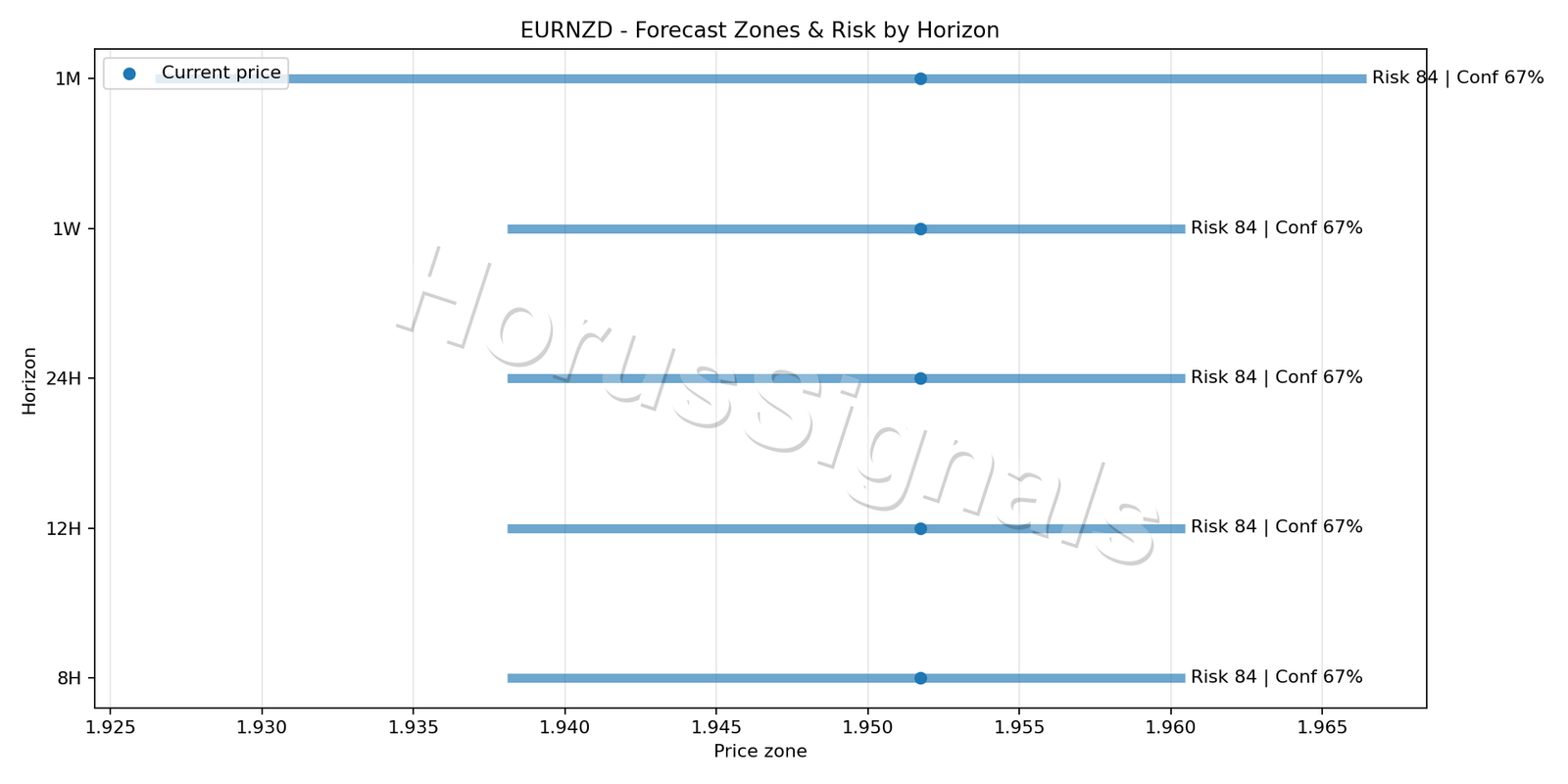 EURNZD H4 04 FORECAST RISK