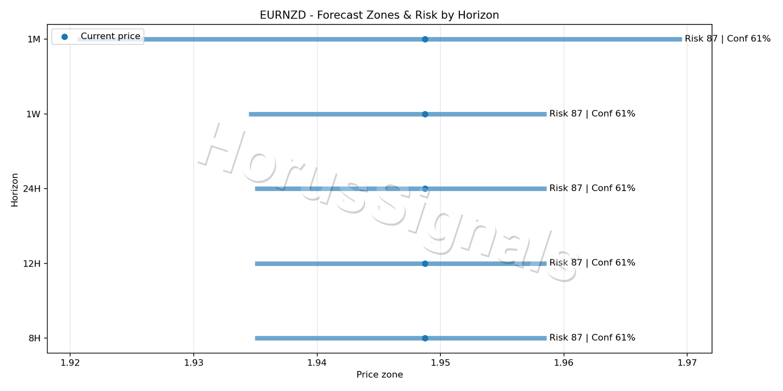 EURNZD H4 04 FORECAST RISK