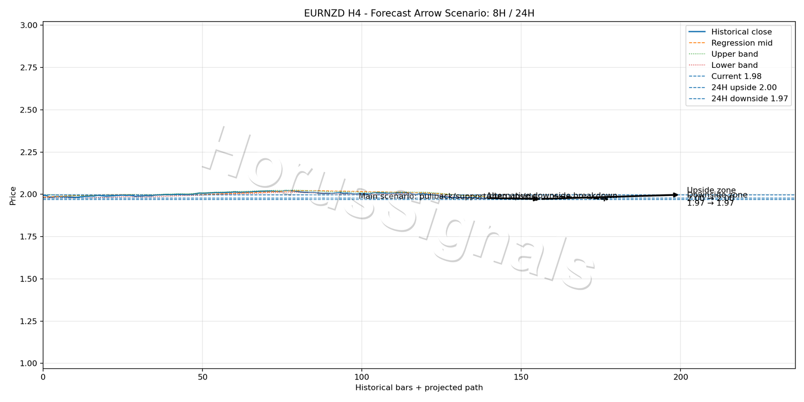 EURNZD H4 05 FORECAST ARROW SCENARIO