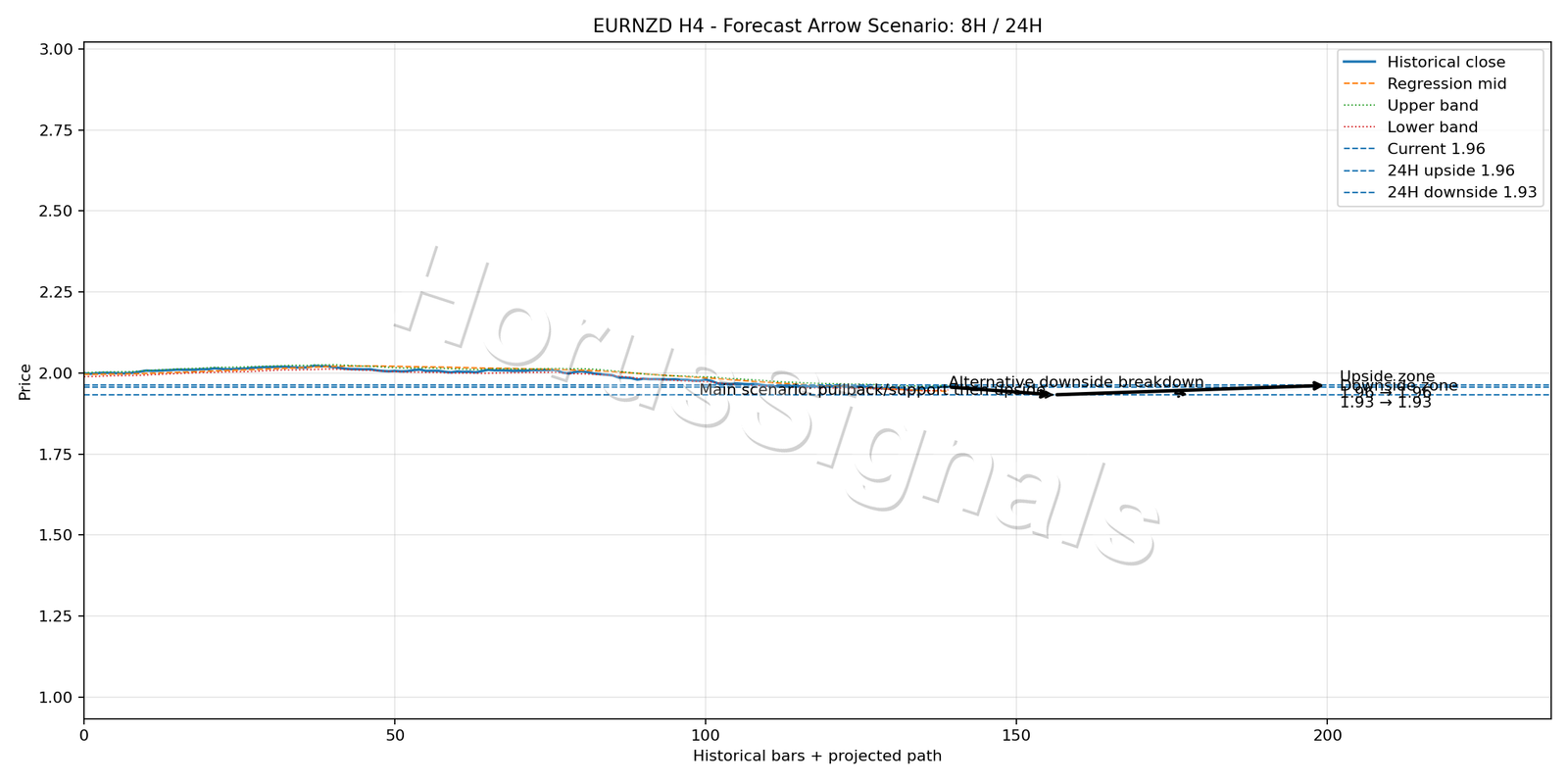 EURNZD H4 05 FORECAST ARROW SCENARIO