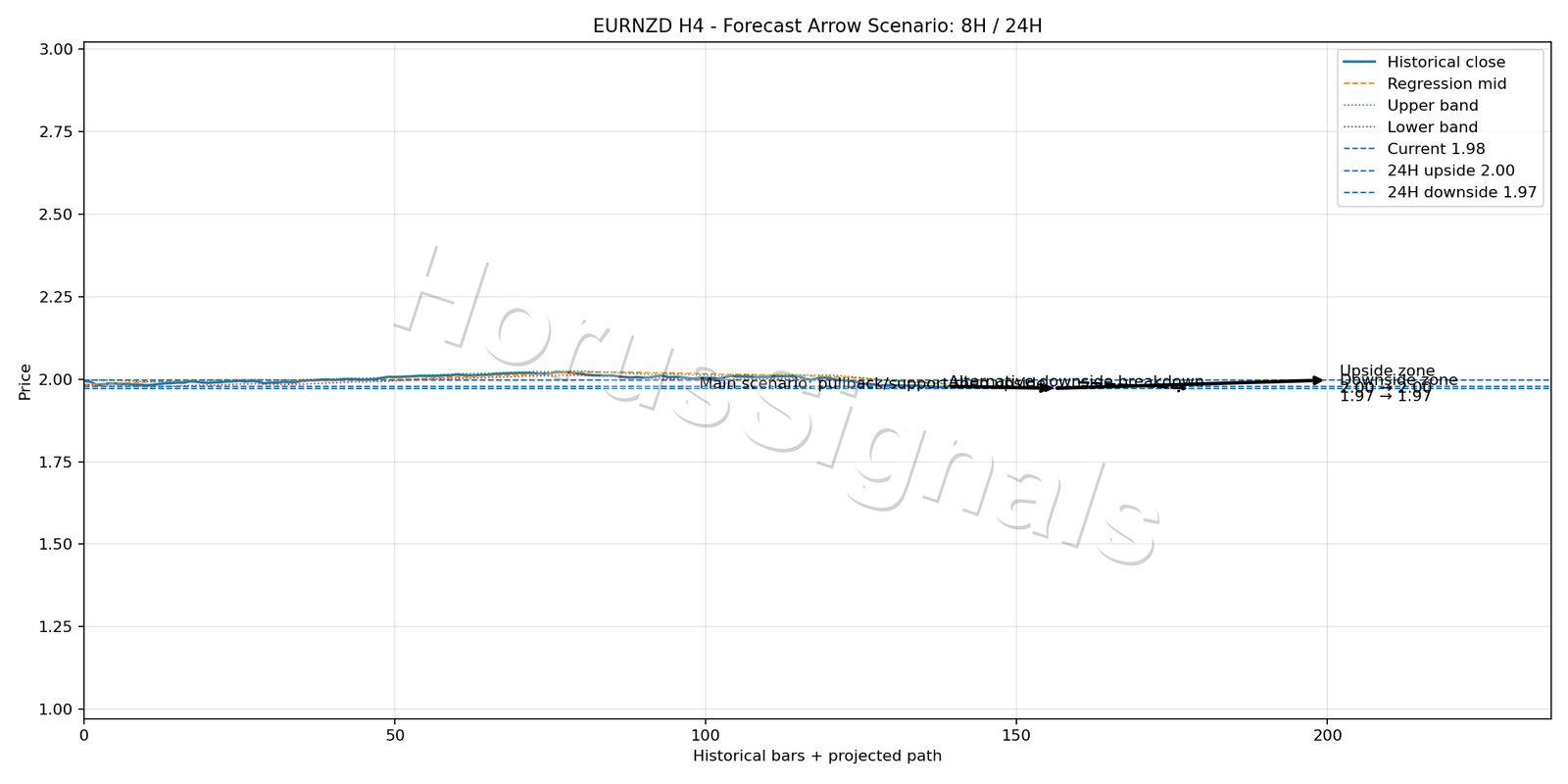 EURNZD H4 05 FORECAST ARROW SCENARIO