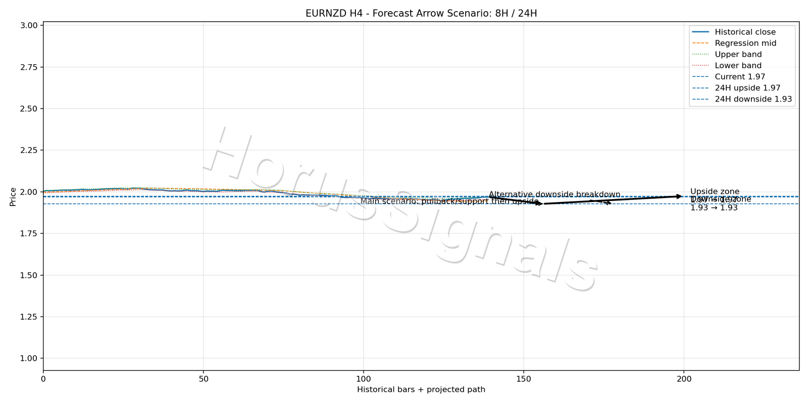 EURNZD H4 05 FORECAST ARROW SCENARIO