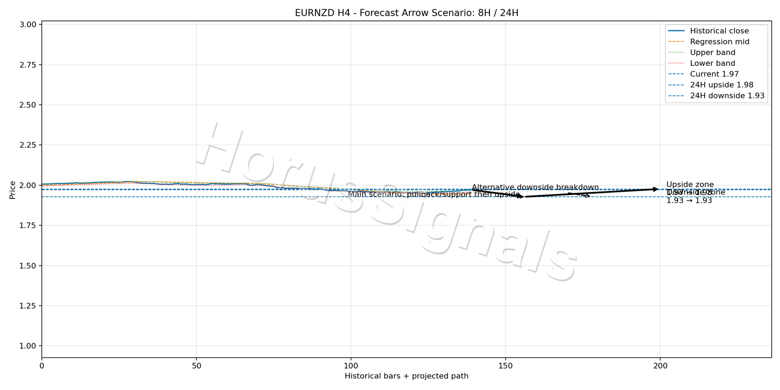 EURNZD H4 05 FORECAST ARROW SCENARIO