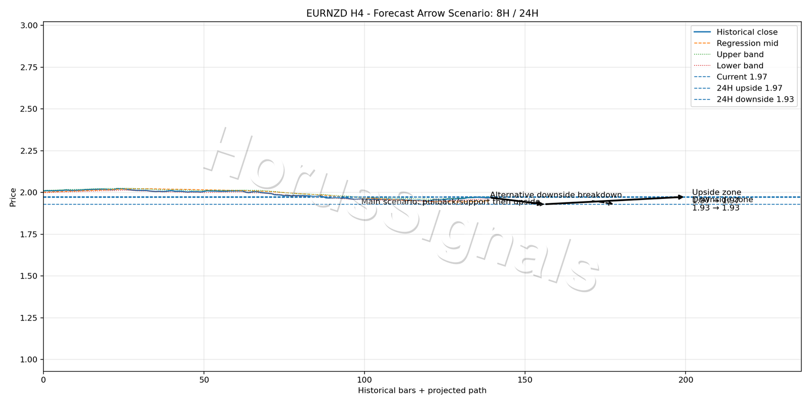 EURNZD H4 05 FORECAST ARROW SCENARIO
