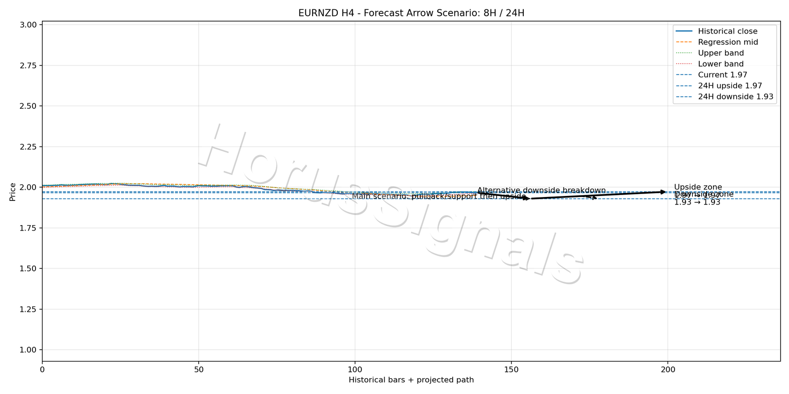 EURNZD H4 05 FORECAST ARROW SCENARIO