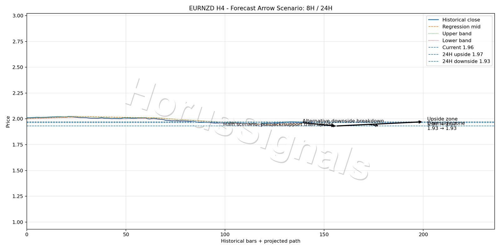 EURNZD H4 05 FORECAST ARROW SCENARIO
