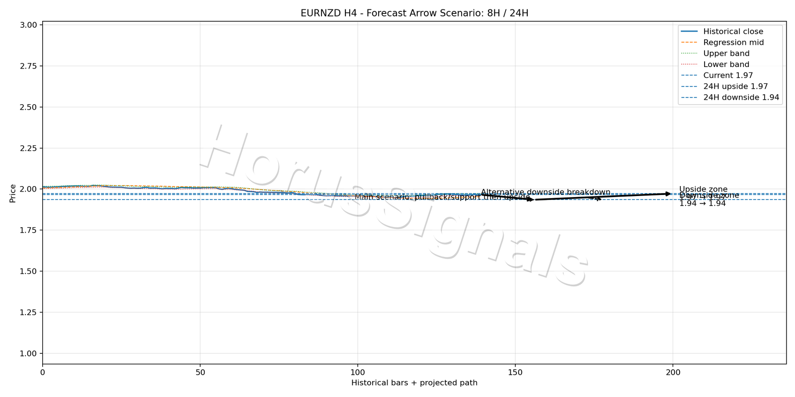 EURNZD H4 05 FORECAST ARROW SCENARIO