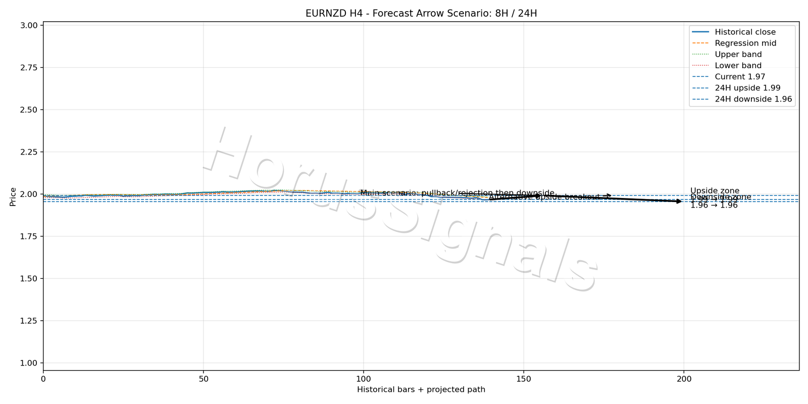 EURNZD H4 05 FORECAST ARROW SCENARIO