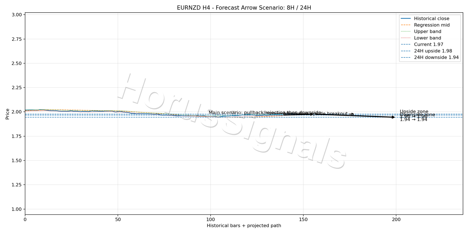 EURNZD H4 05 FORECAST ARROW SCENARIO