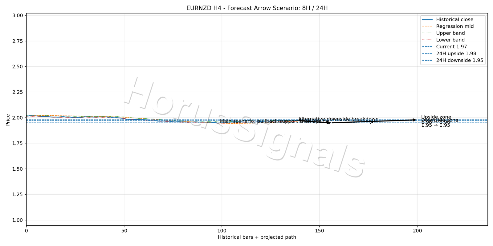 EURNZD H4 05 FORECAST ARROW SCENARIO