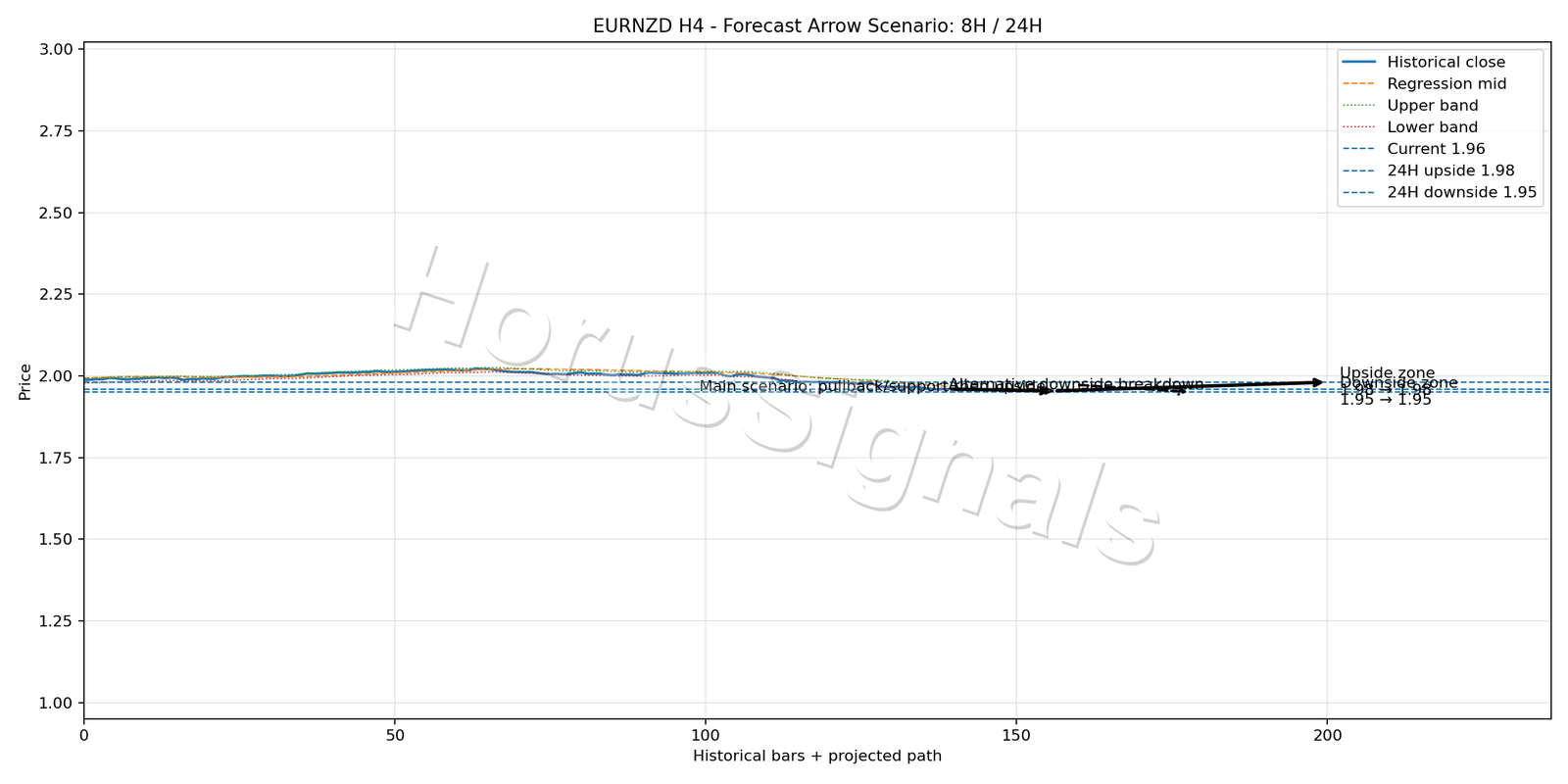EURNZD H4 05 FORECAST ARROW SCENARIO