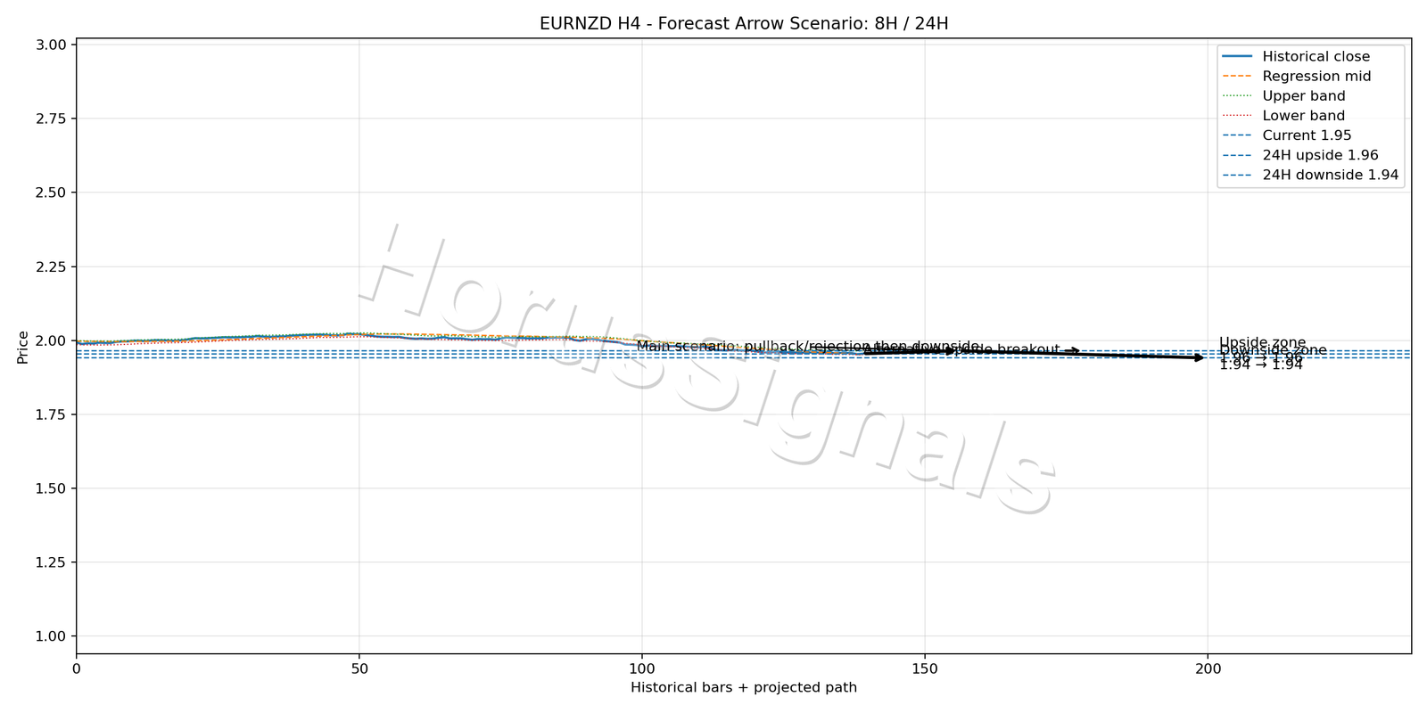 EURNZD H4 05 FORECAST ARROW SCENARIO