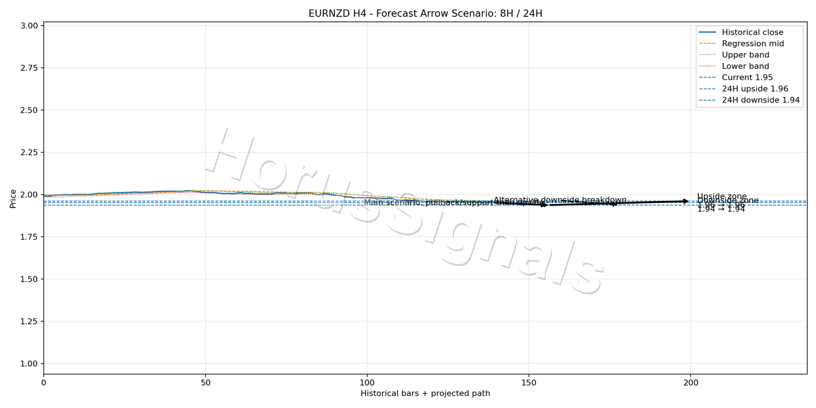 EURNZD H4 05 FORECAST ARROW SCENARIO