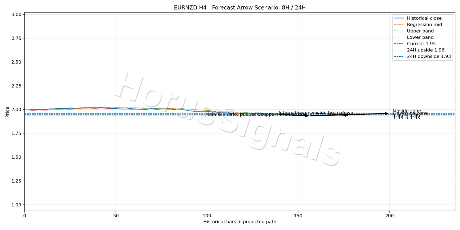 EURNZD H4 05 FORECAST ARROW SCENARIO