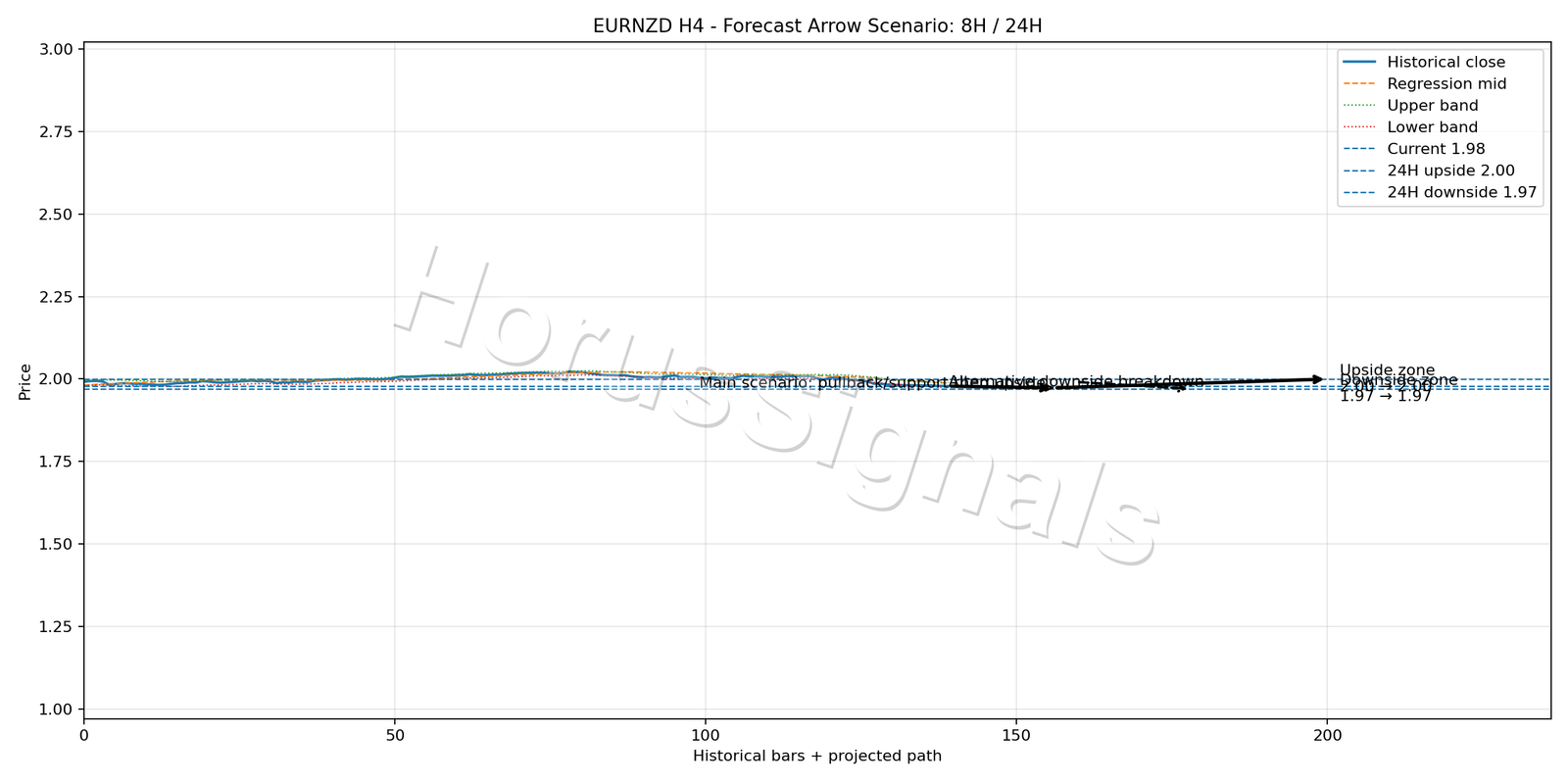 EURNZD H4 05 FORECAST ARROW SCENARIO