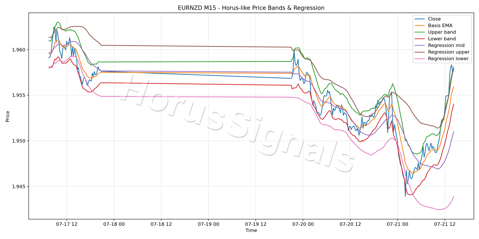 EURNZD M15 01 PRICE BANDS REGRESSION