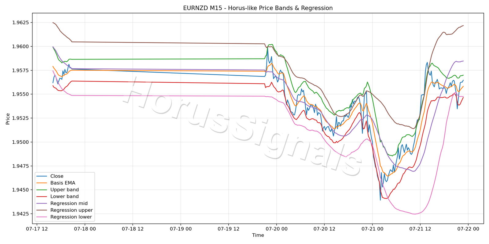EURNZD M15 01 PRICE BANDS REGRESSION