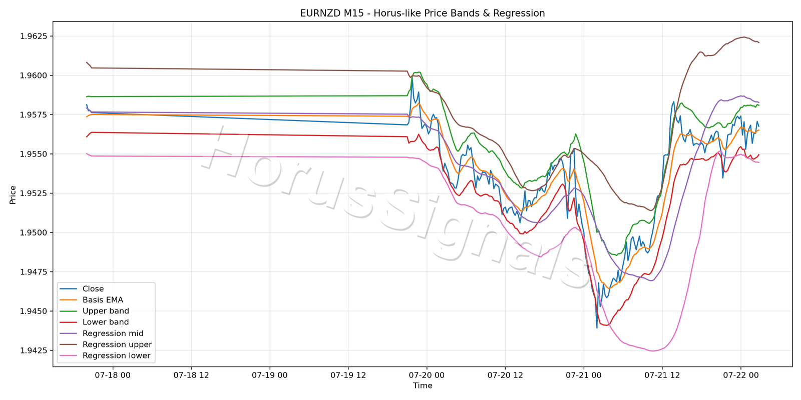 EURNZD M15 01 PRICE BANDS REGRESSION